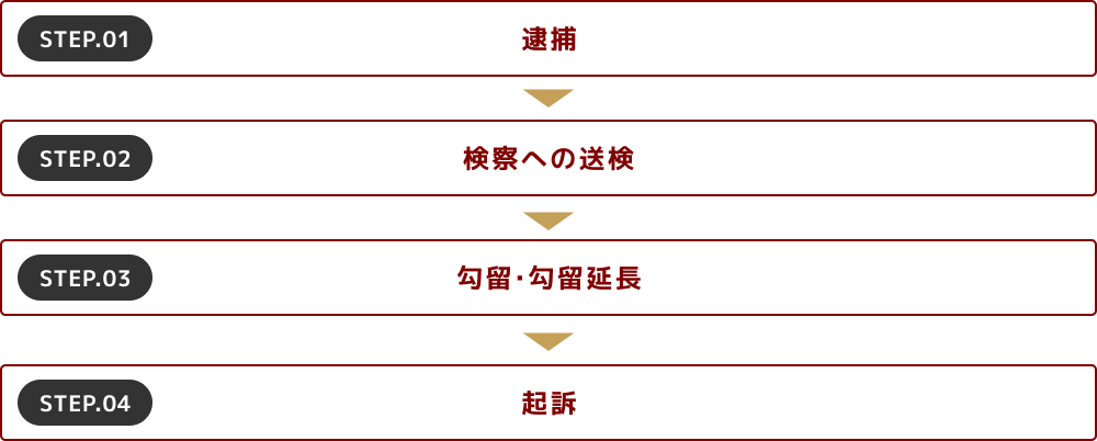 STEP.01 逮捕 STEP.02 検察への送検 STEP.03 勾留・勾留延長 STEP.04 起訴