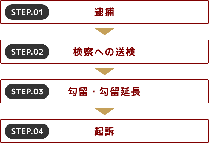 STEP.01 逮捕 STEP.02 検察への送検 STEP.03 勾留・勾留延長 STEP.04 起訴